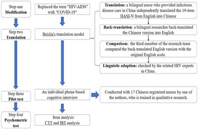Modification and validation of the COVID-19 stigma instrument in nurses: A cross-sectional survey